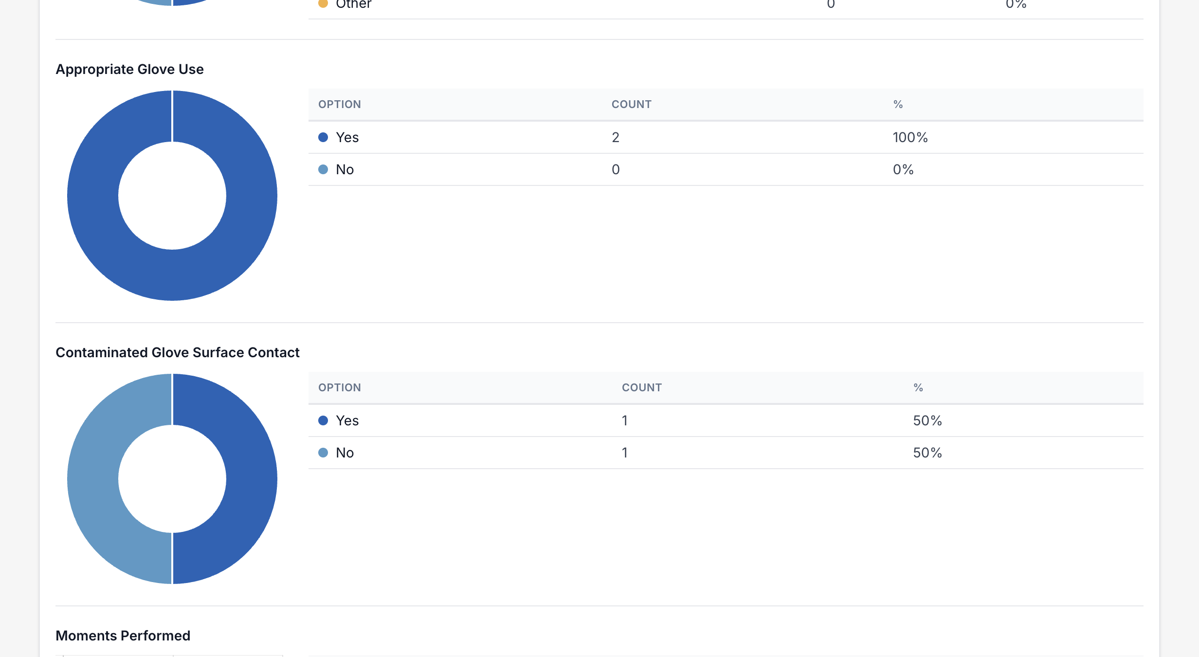 Completed audit results showing a chart and count table for each field